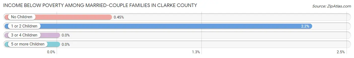 Income Below Poverty Among Married-Couple Families in Clarke County