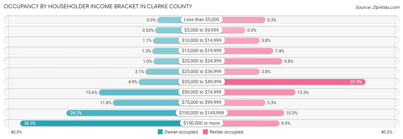 Occupancy by Householder Income Bracket in Clarke County