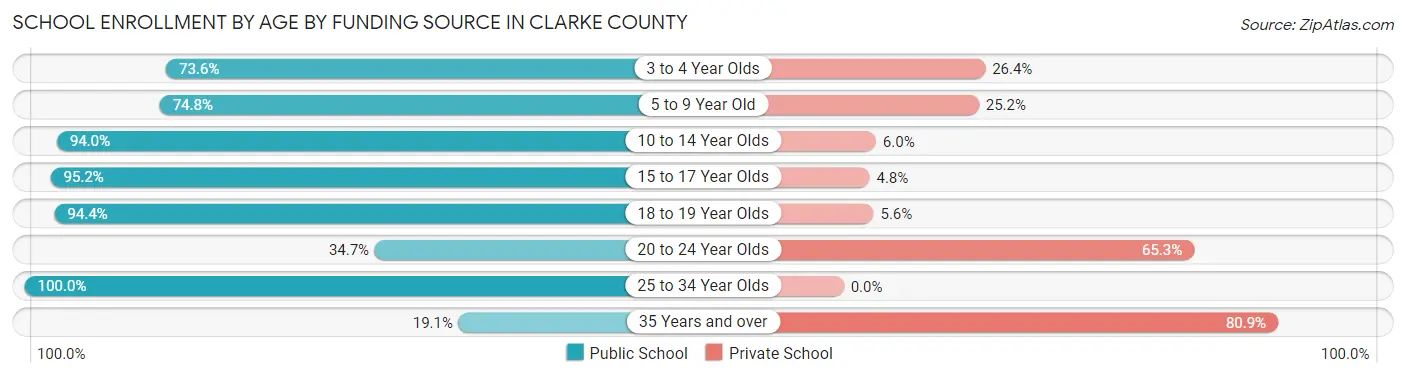 School Enrollment by Age by Funding Source in Clarke County