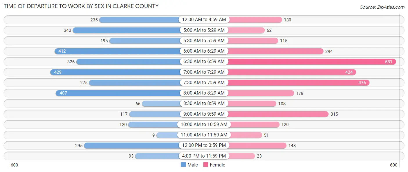 Time of Departure to Work by Sex in Clarke County