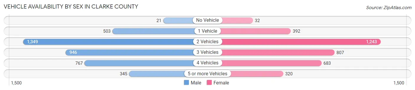 Vehicle Availability by Sex in Clarke County