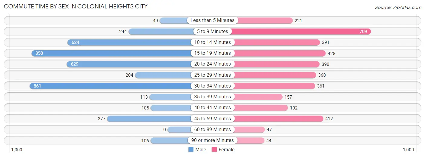 Commute Time by Sex in Colonial Heights city