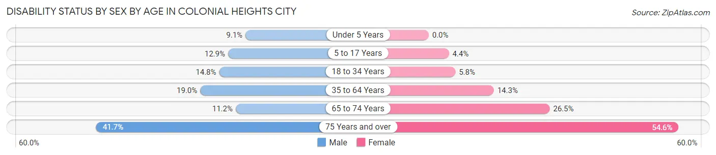 Disability Status by Sex by Age in Colonial Heights city