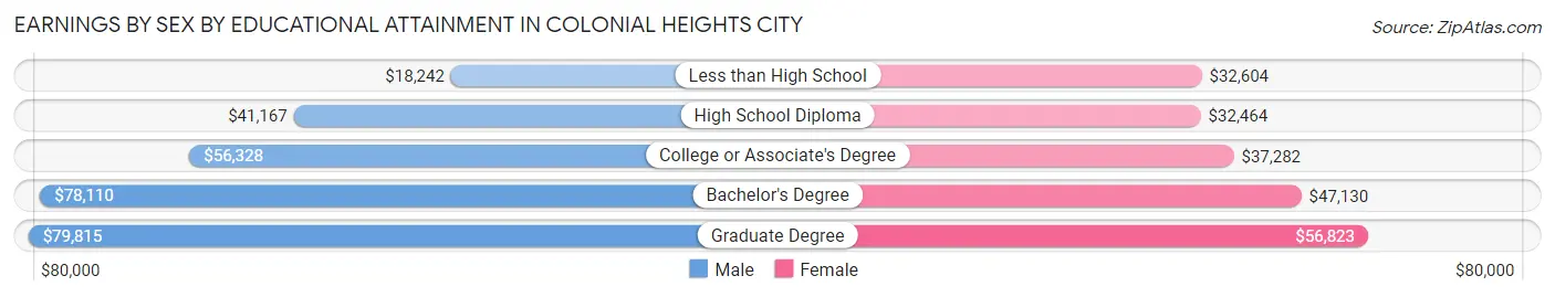 Earnings by Sex by Educational Attainment in Colonial Heights city