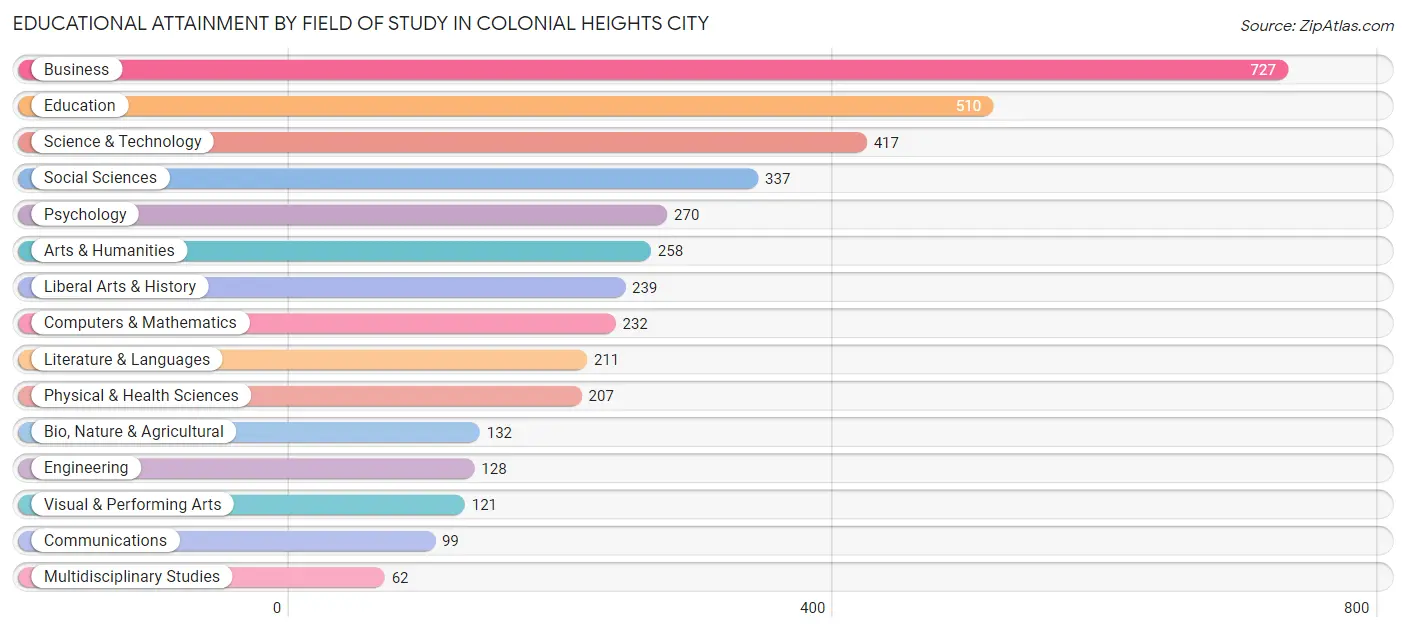 Educational Attainment by Field of Study in Colonial Heights city