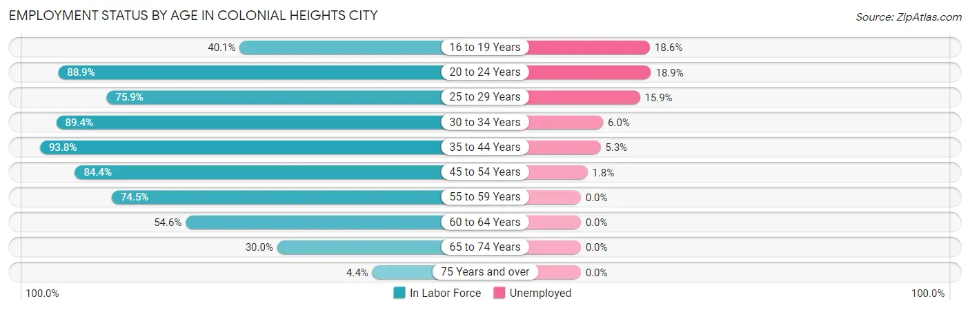 Employment Status by Age in Colonial Heights city