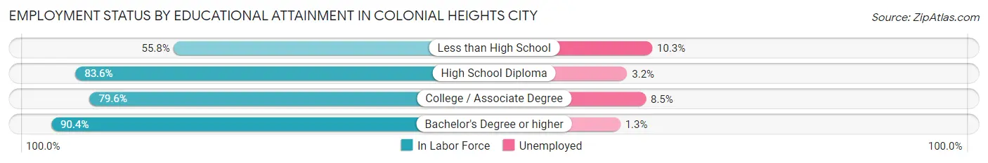 Employment Status by Educational Attainment in Colonial Heights city