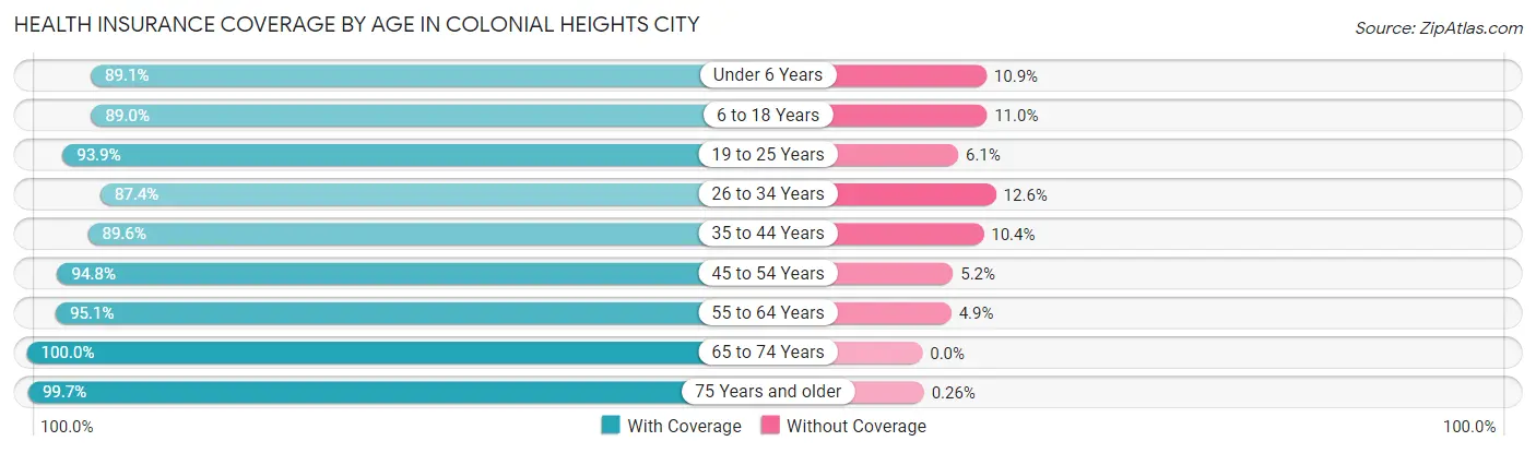 Health Insurance Coverage by Age in Colonial Heights city