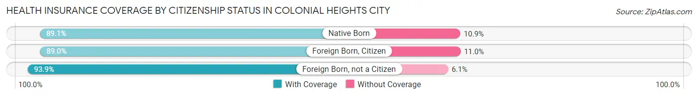 Health Insurance Coverage by Citizenship Status in Colonial Heights city