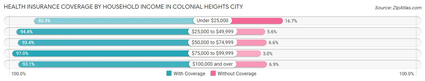 Health Insurance Coverage by Household Income in Colonial Heights city