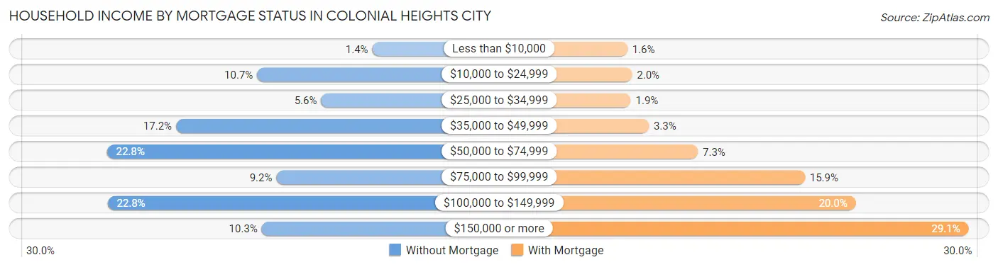 Household Income by Mortgage Status in Colonial Heights city