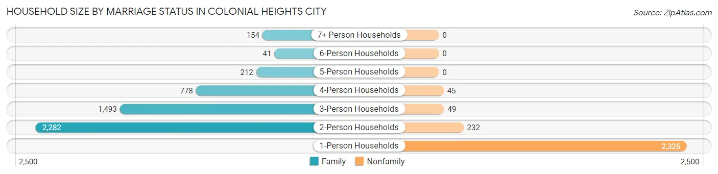Household Size by Marriage Status in Colonial Heights city