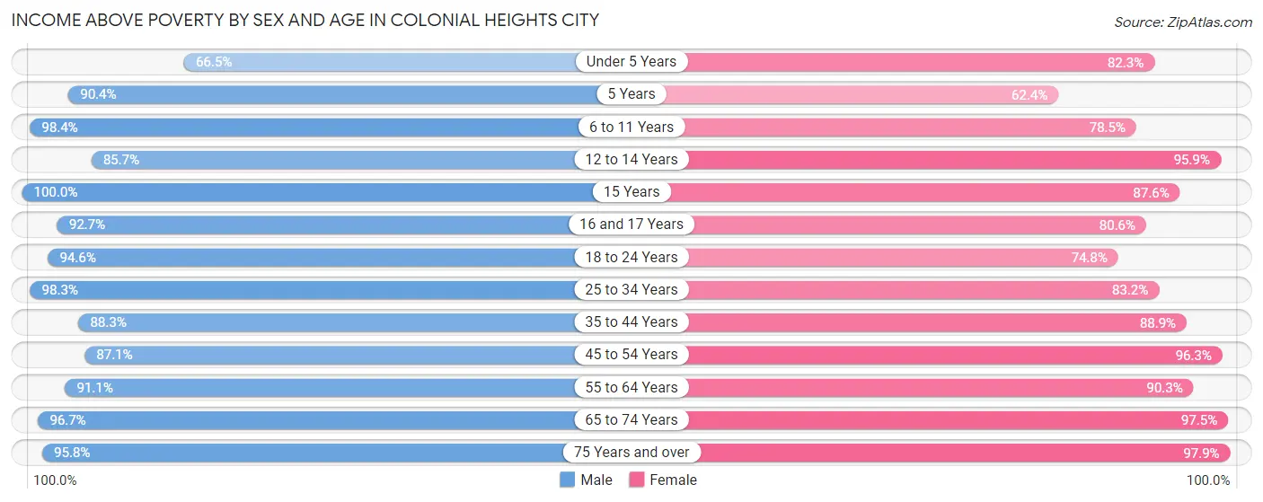 Income Above Poverty by Sex and Age in Colonial Heights city