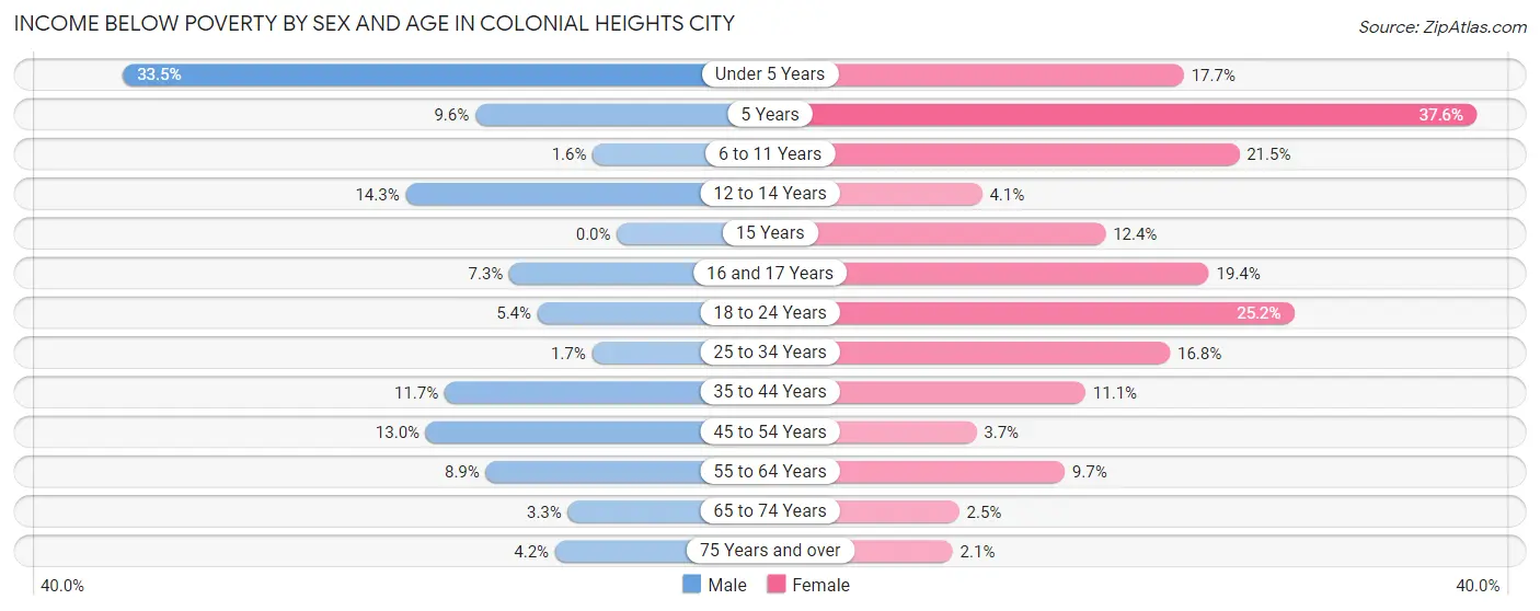 Income Below Poverty by Sex and Age in Colonial Heights city