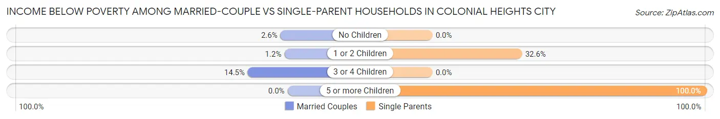 Income Below Poverty Among Married-Couple vs Single-Parent Households in Colonial Heights city