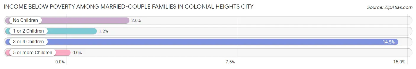 Income Below Poverty Among Married-Couple Families in Colonial Heights city