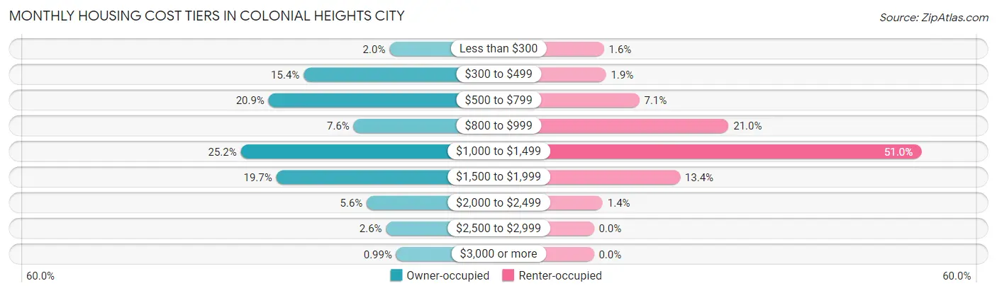Monthly Housing Cost Tiers in Colonial Heights city