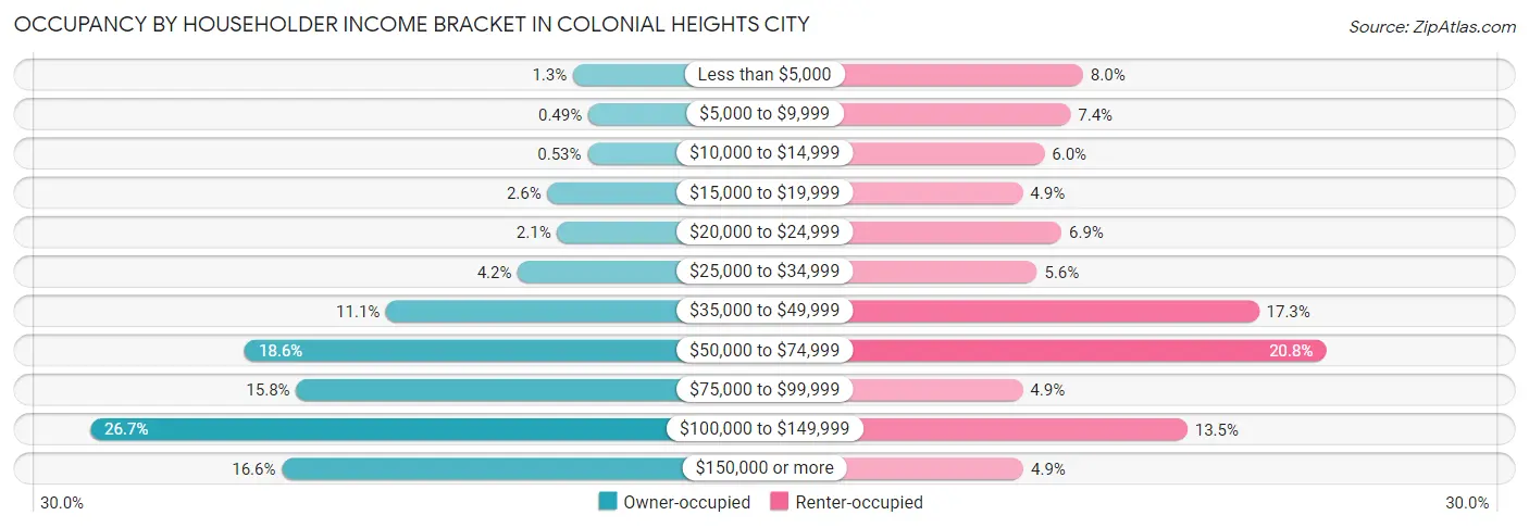 Occupancy by Householder Income Bracket in Colonial Heights city
