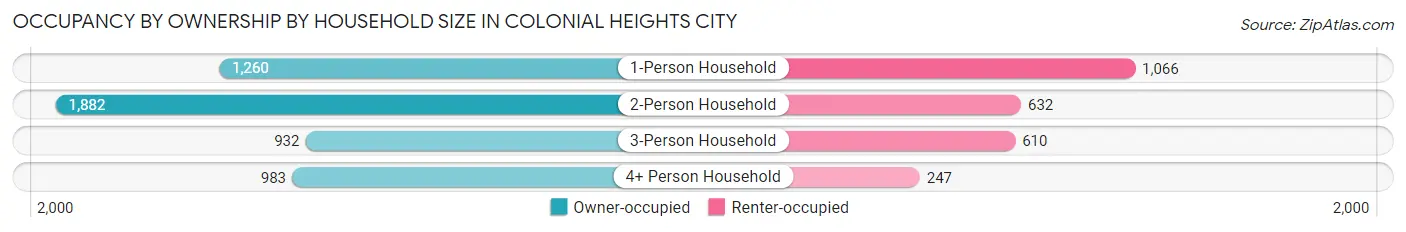 Occupancy by Ownership by Household Size in Colonial Heights city