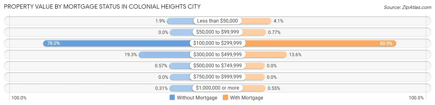 Property Value by Mortgage Status in Colonial Heights city