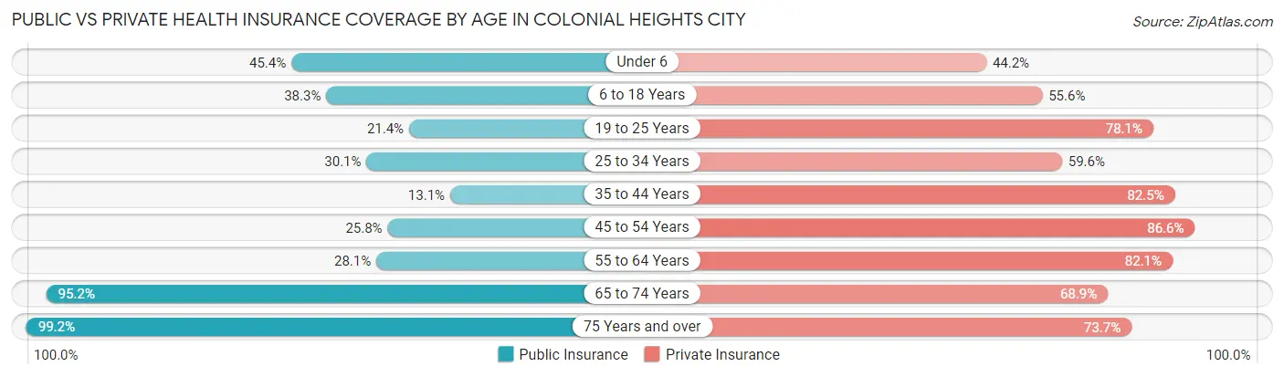 Public vs Private Health Insurance Coverage by Age in Colonial Heights city
