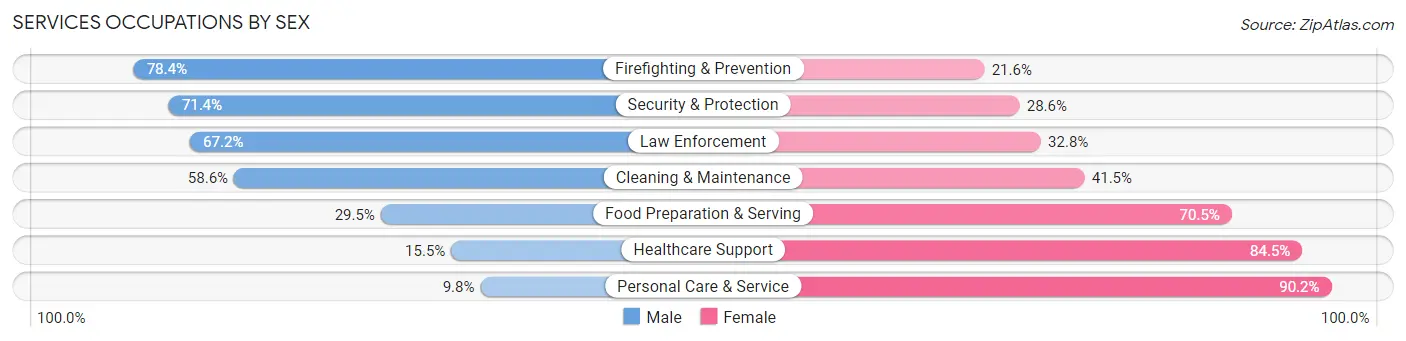 Services Occupations by Sex in Colonial Heights city
