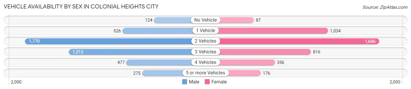 Vehicle Availability by Sex in Colonial Heights city