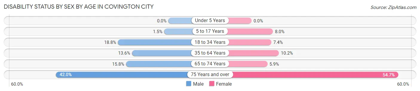 Disability Status by Sex by Age in Covington city