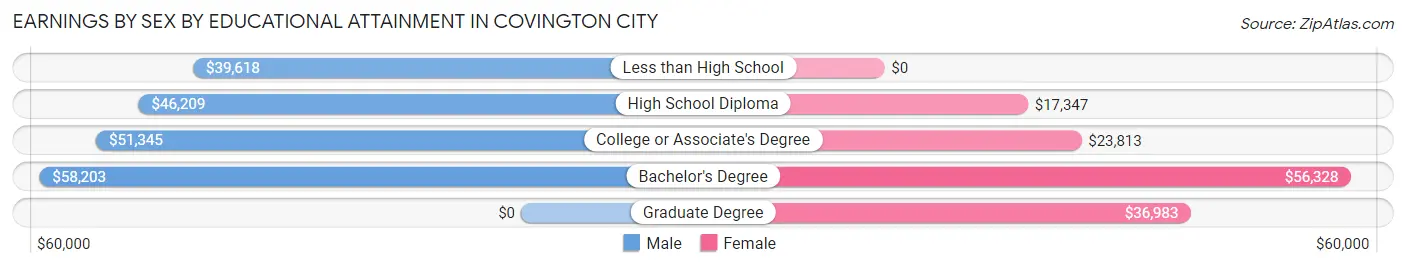 Earnings by Sex by Educational Attainment in Covington city