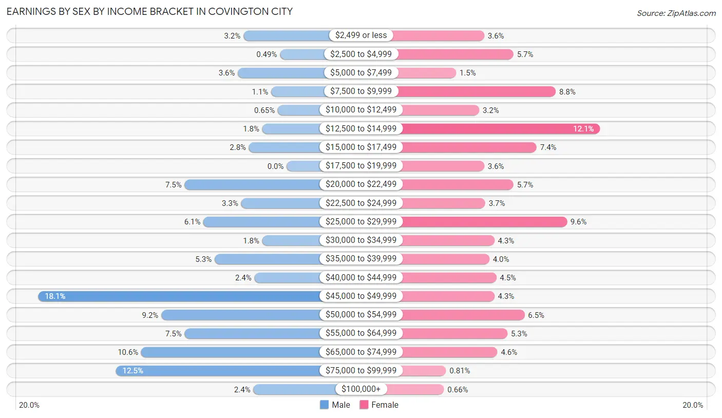 Earnings by Sex by Income Bracket in Covington city