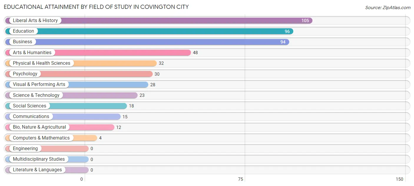 Educational Attainment by Field of Study in Covington city