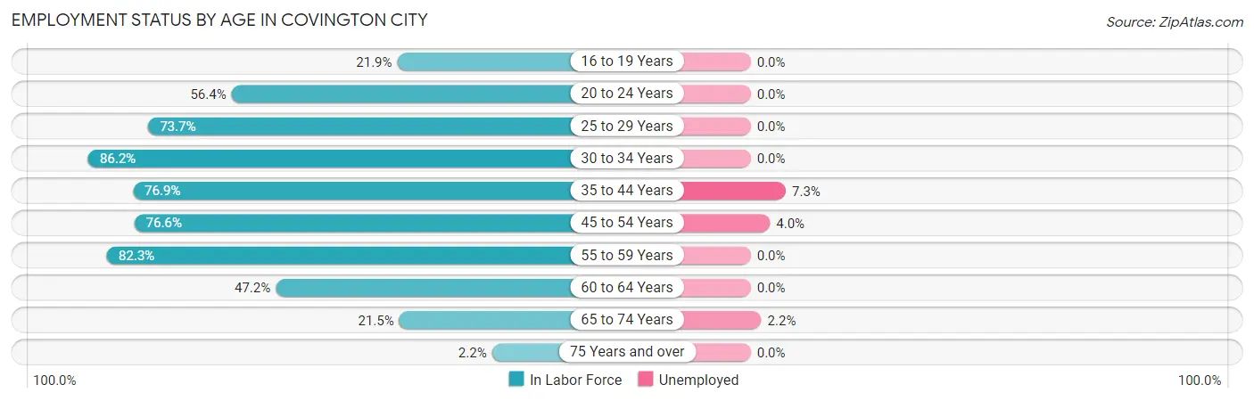 Employment Status by Age in Covington city