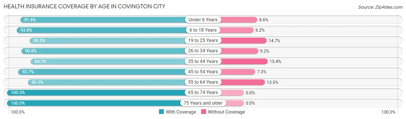 Health Insurance Coverage by Age in Covington city
