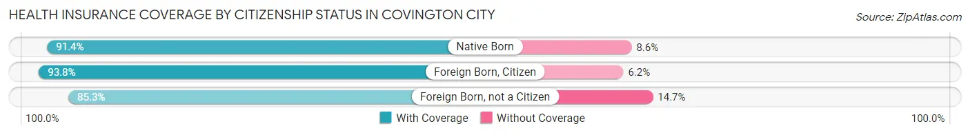 Health Insurance Coverage by Citizenship Status in Covington city