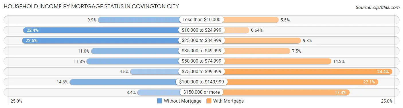 Household Income by Mortgage Status in Covington city