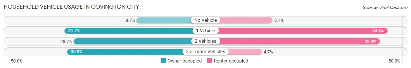 Household Vehicle Usage in Covington city