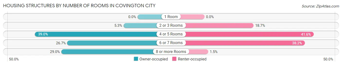 Housing Structures by Number of Rooms in Covington city
