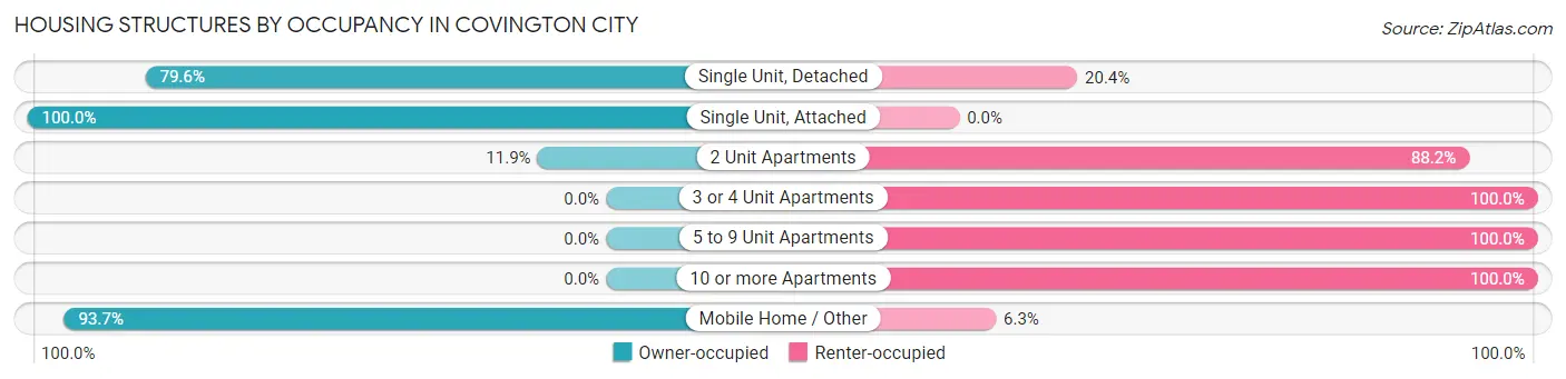 Housing Structures by Occupancy in Covington city