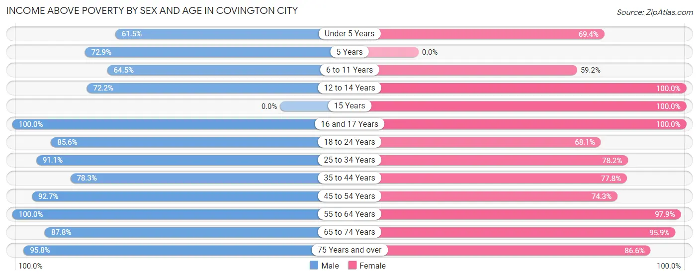 Income Above Poverty by Sex and Age in Covington city