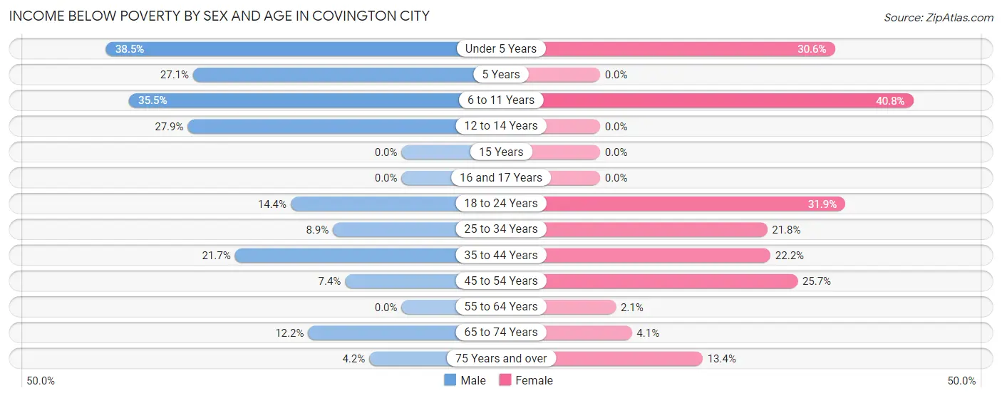Income Below Poverty by Sex and Age in Covington city
