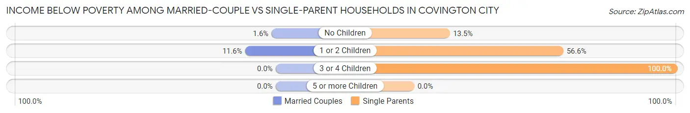 Income Below Poverty Among Married-Couple vs Single-Parent Households in Covington city