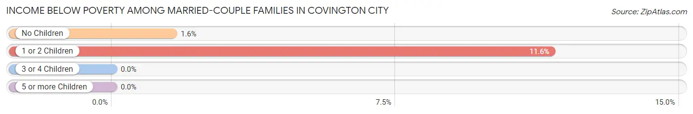 Income Below Poverty Among Married-Couple Families in Covington city