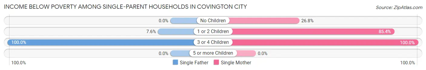 Income Below Poverty Among Single-Parent Households in Covington city