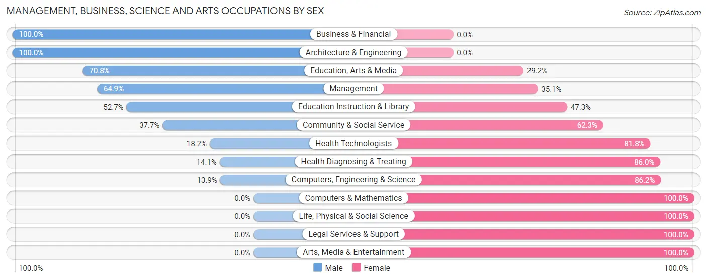 Management, Business, Science and Arts Occupations by Sex in Covington city