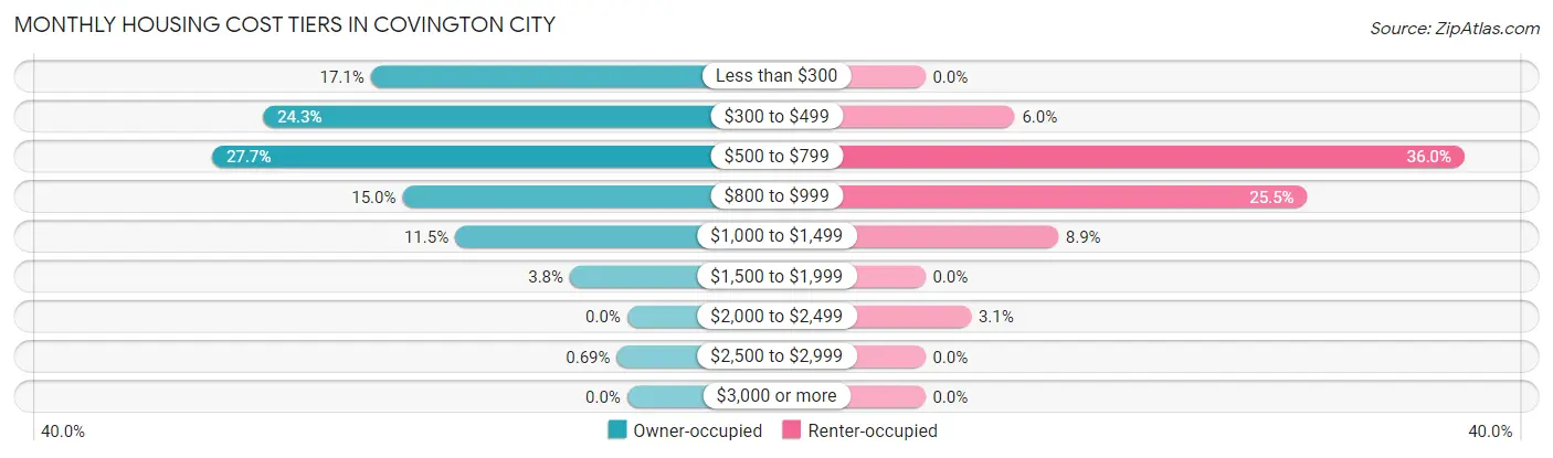 Monthly Housing Cost Tiers in Covington city