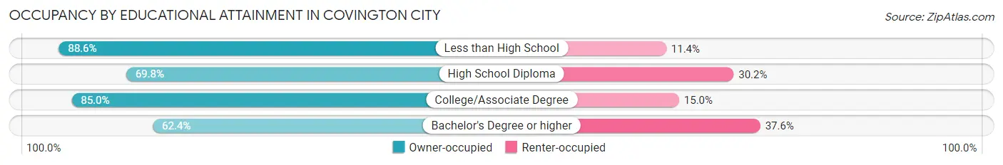 Occupancy by Educational Attainment in Covington city