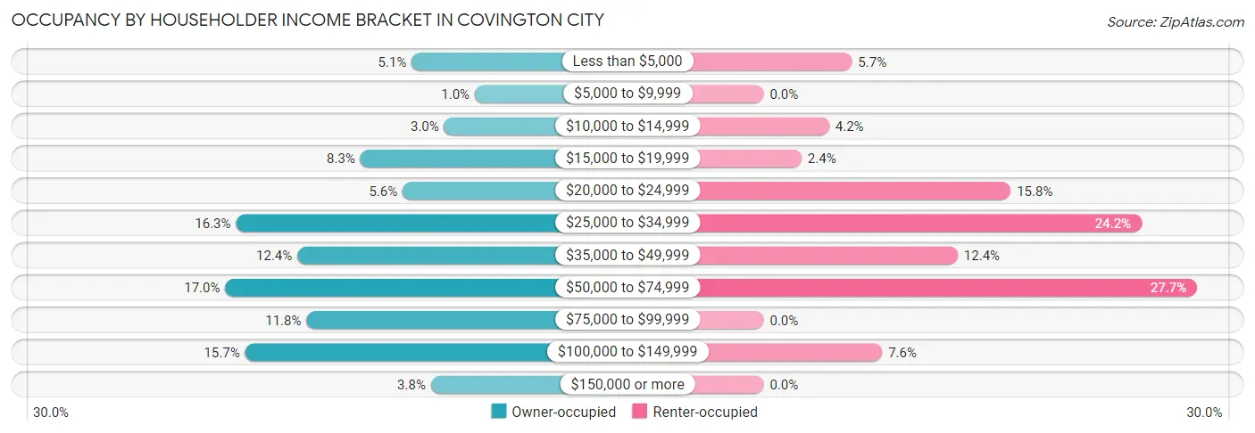 Occupancy by Householder Income Bracket in Covington city