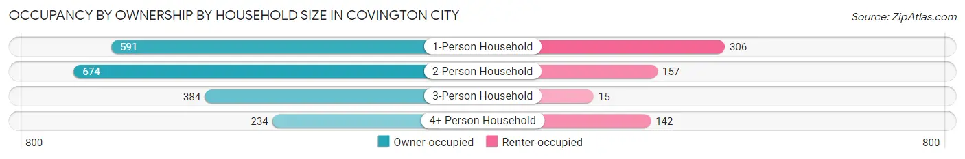 Occupancy by Ownership by Household Size in Covington city