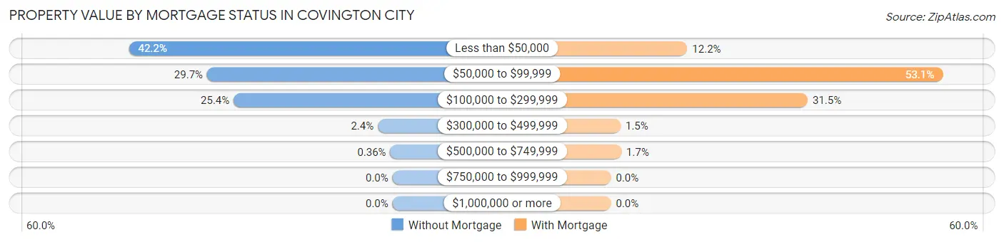 Property Value by Mortgage Status in Covington city