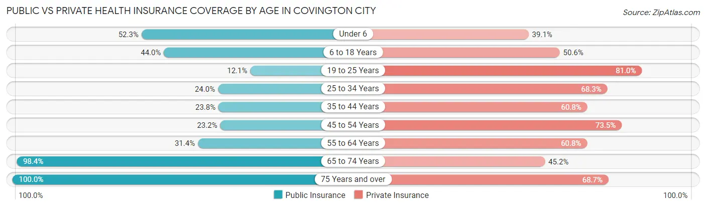 Public vs Private Health Insurance Coverage by Age in Covington city